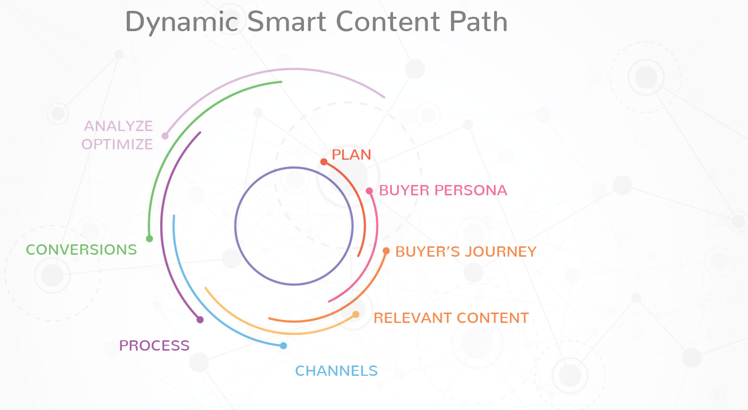 smart content marketing agency