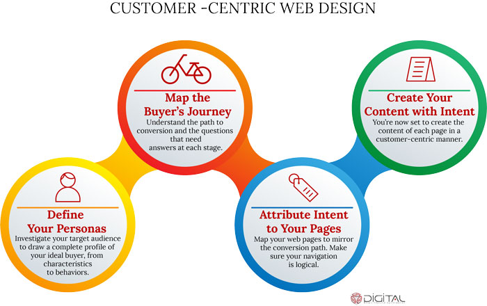 Customer-centric web design